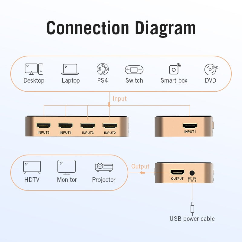 HDMI Splitter 5 in 1 out 4K/30Hz HDMI 5x1 3x1 Adapter 3 in 1 out HDMI 1.4 Switcher