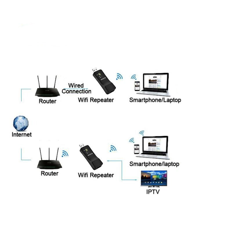 Wireless USB Universal 300M Smart TV Wifi Adapter TV Sticks Ethernet Network Bridge